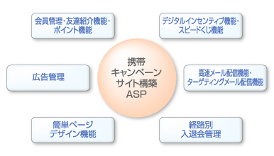 キャンペーンサイトシステム