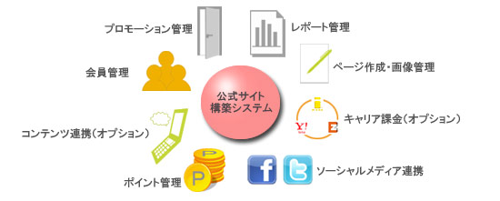 スマートフォン公式サイト運営に必要な、プロモーション管理・レポート管理・ページ作成・画像管理・キャリア課金・ソーシャルメディア連携・ポイント管理・コンテンツ連携・会員管理など機能満載